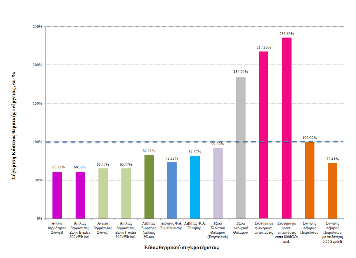 Σύγκριση κόστους θερμική ενέργειας
